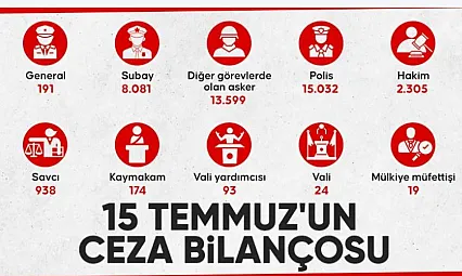 15 Temmuz'un 9'uncu Yılında FETÖ ile Mücadelede Rakamlar Açıklandı: 113 Bin Tutuklama, 390 Bin Gözaltı