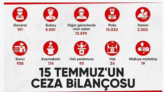 15 Temmuz'un 9'uncu Yılında FETÖ ile Mücadelede Rakamlar Açıklandı: 113 Bin Tutuklama, 390 Bin Gözaltı