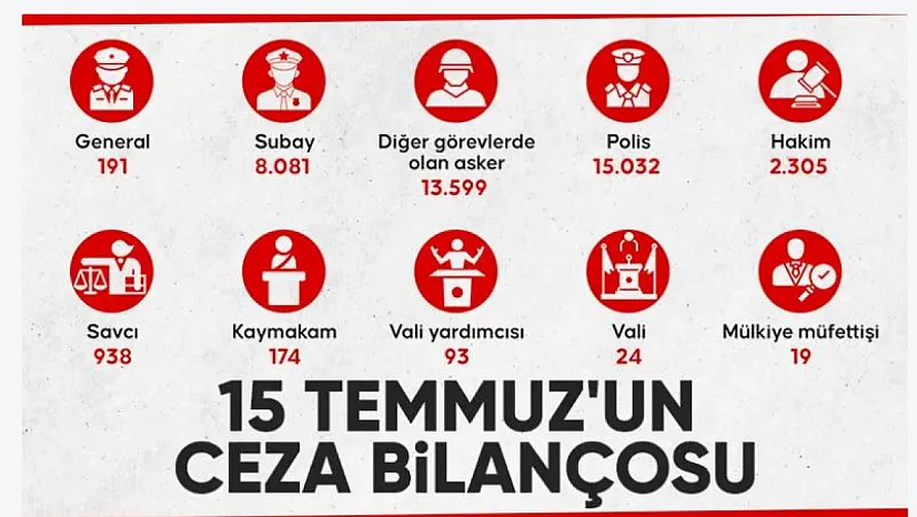 15 Temmuz'un 9'uncu Yılında FETÖ ile Mücadelede Rakamlar Açıklandı: 113 Bin Tutuklama, 390 Bin Gözaltı